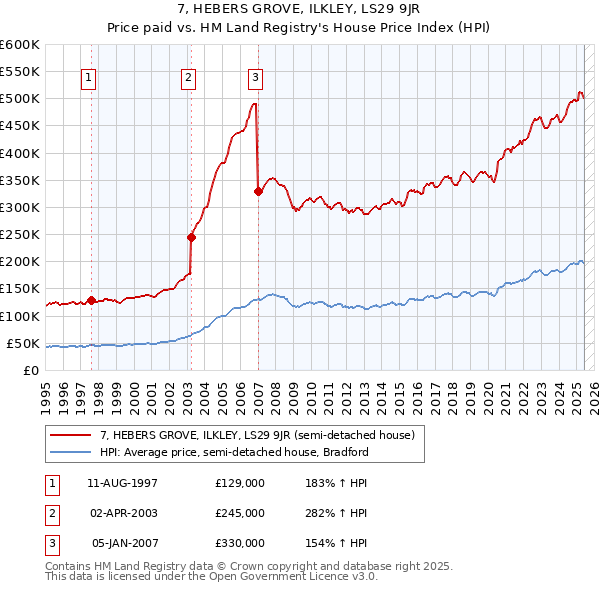 7, HEBERS GROVE, ILKLEY, LS29 9JR: Price paid vs HM Land Registry's House Price Index