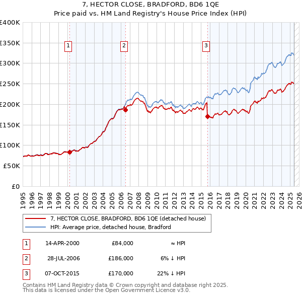 7, HECTOR CLOSE, BRADFORD, BD6 1QE: Price paid vs HM Land Registry's House Price Index