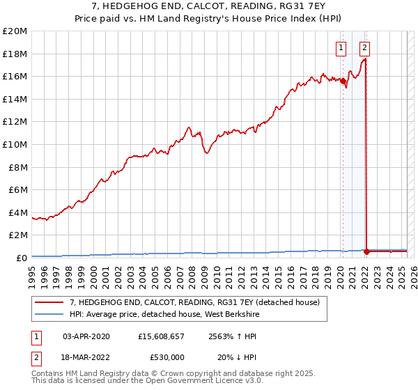 7, HEDGEHOG END, CALCOT, READING, RG31 7EY: Price paid vs HM Land Registry's House Price Index
