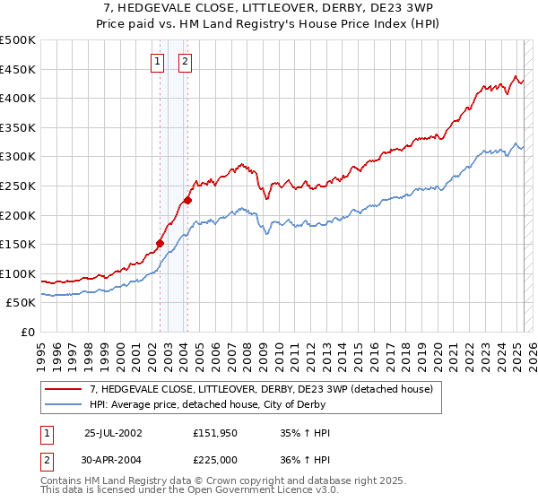 7, HEDGEVALE CLOSE, LITTLEOVER, DERBY, DE23 3WP: Price paid vs HM Land Registry's House Price Index