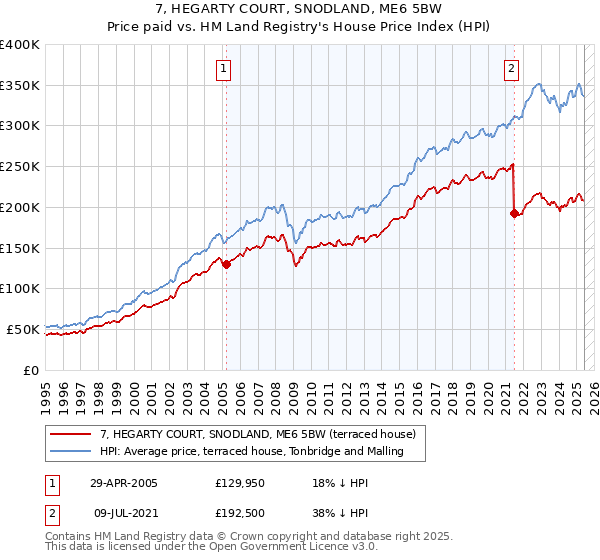 7, HEGARTY COURT, SNODLAND, ME6 5BW: Price paid vs HM Land Registry's House Price Index