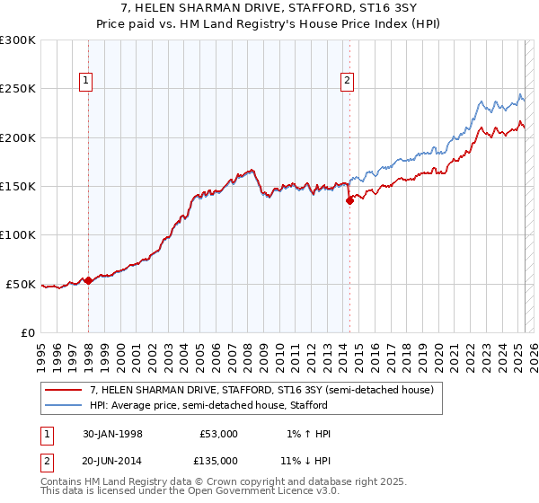 7, HELEN SHARMAN DRIVE, STAFFORD, ST16 3SY: Price paid vs HM Land Registry's House Price Index