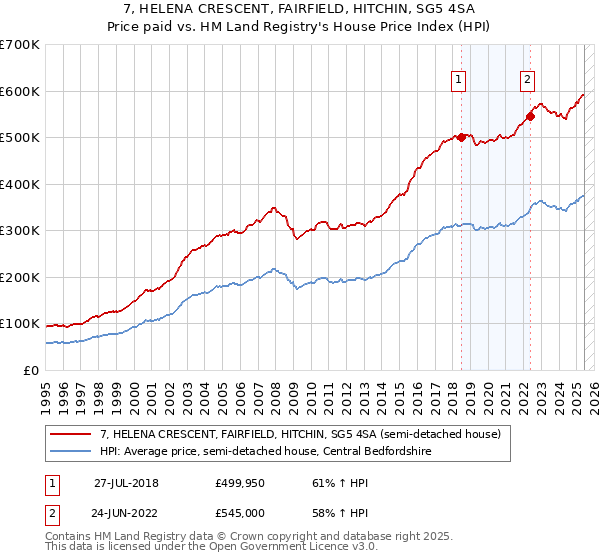 7, HELENA CRESCENT, FAIRFIELD, HITCHIN, SG5 4SA: Price paid vs HM Land Registry's House Price Index