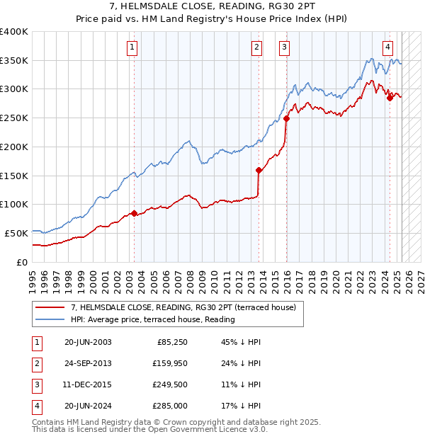 7, HELMSDALE CLOSE, READING, RG30 2PT: Price paid vs HM Land Registry's House Price Index