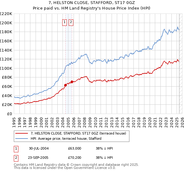 7, HELSTON CLOSE, STAFFORD, ST17 0GZ: Price paid vs HM Land Registry's House Price Index