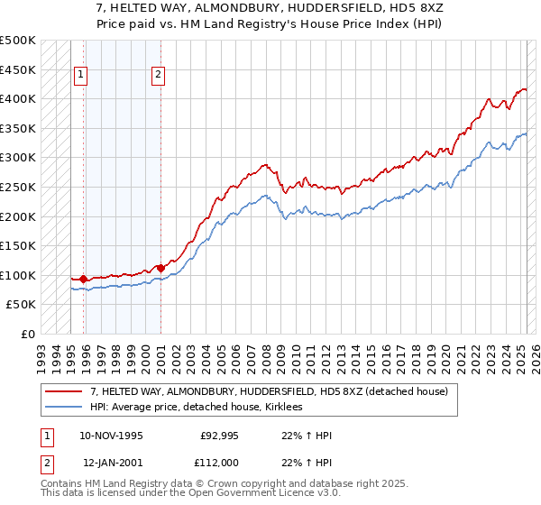 7, HELTED WAY, ALMONDBURY, HUDDERSFIELD, HD5 8XZ: Price paid vs HM Land Registry's House Price Index