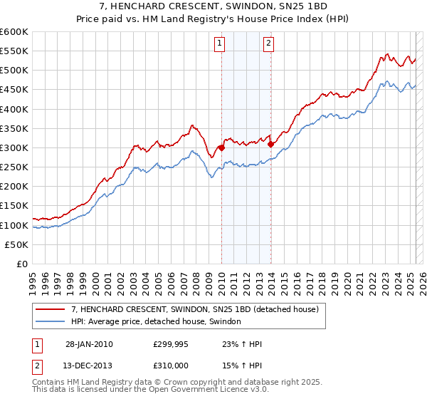 7, HENCHARD CRESCENT, SWINDON, SN25 1BD: Price paid vs HM Land Registry's House Price Index