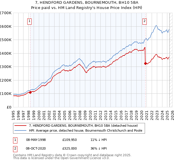 7, HENDFORD GARDENS, BOURNEMOUTH, BH10 5BA: Price paid vs HM Land Registry's House Price Index