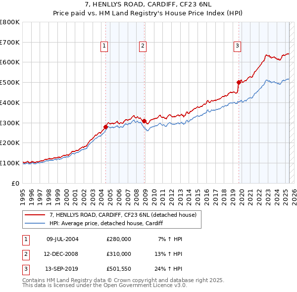 7, HENLLYS ROAD, CARDIFF, CF23 6NL: Price paid vs HM Land Registry's House Price Index