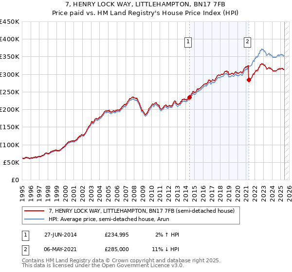 7, HENRY LOCK WAY, LITTLEHAMPTON, BN17 7FB: Price paid vs HM Land Registry's House Price Index