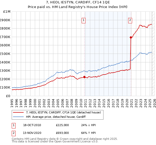 7, HEOL IESTYN, CARDIFF, CF14 1QE: Price paid vs HM Land Registry's House Price Index
