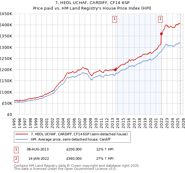 7, HEOL UCHAF, CARDIFF, CF14 6SP: Price paid vs HM Land Registry's House Price Index