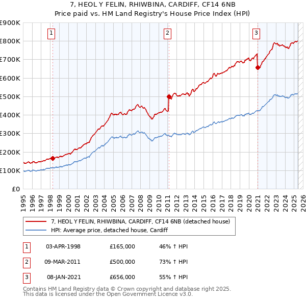 7, HEOL Y FELIN, RHIWBINA, CARDIFF, CF14 6NB: Price paid vs HM Land Registry's House Price Index
