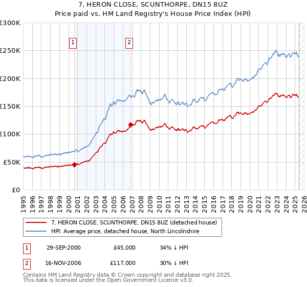 7, HERON CLOSE, SCUNTHORPE, DN15 8UZ: Price paid vs HM Land Registry's House Price Index