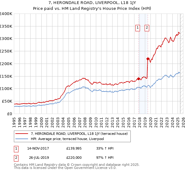 7, HERONDALE ROAD, LIVERPOOL, L18 1JY: Price paid vs HM Land Registry's House Price Index