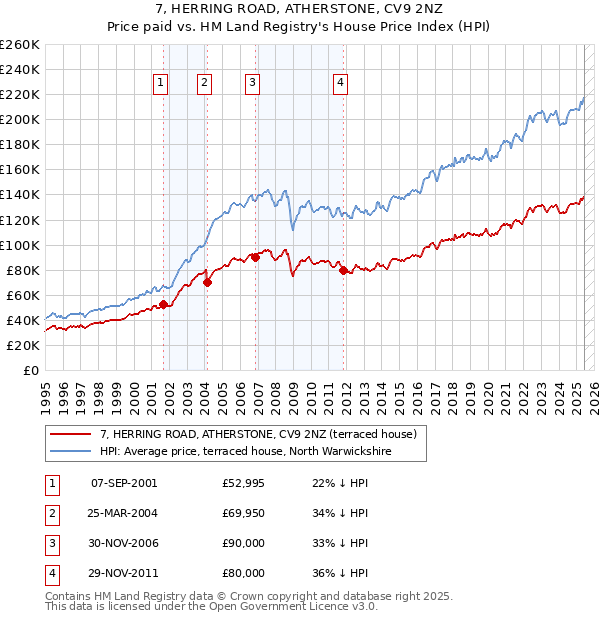 7, HERRING ROAD, ATHERSTONE, CV9 2NZ: Price paid vs HM Land Registry's House Price Index
