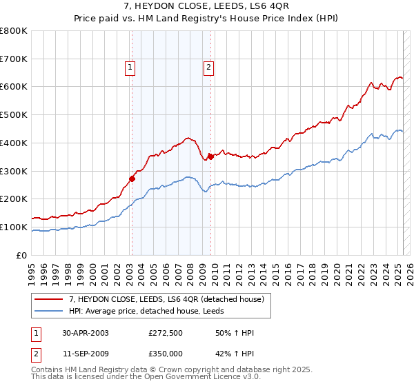 7, HEYDON CLOSE, LEEDS, LS6 4QR: Price paid vs HM Land Registry's House Price Index
