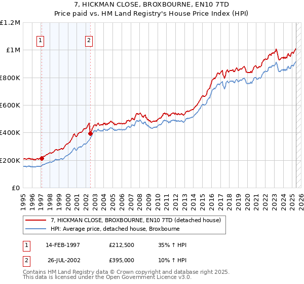 7, HICKMAN CLOSE, BROXBOURNE, EN10 7TD: Price paid vs HM Land Registry's House Price Index