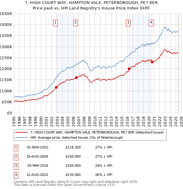 7, HIGH COURT WAY, HAMPTON VALE, PETERBOROUGH, PE7 8ER: Price paid vs HM Land Registry's House Price Index