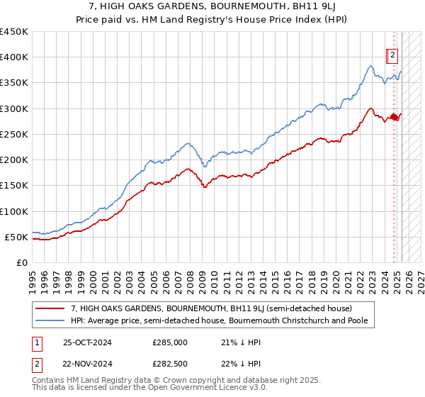 7, HIGH OAKS GARDENS, BOURNEMOUTH, BH11 9LJ: Price paid vs HM Land Registry's House Price Index