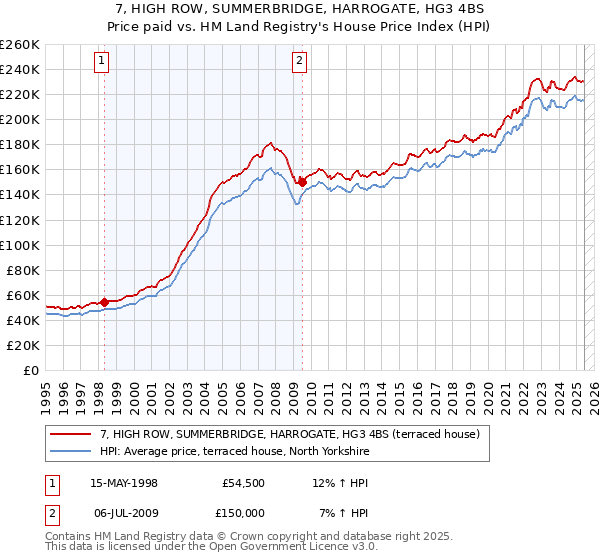 7, HIGH ROW, SUMMERBRIDGE, HARROGATE, HG3 4BS: Price paid vs HM Land Registry's House Price Index
