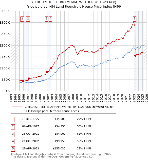 7, HIGH STREET, BRAMHAM, WETHERBY, LS23 6QQ: Price paid vs HM Land Registry's House Price Index