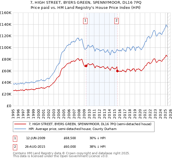 7, HIGH STREET, BYERS GREEN, SPENNYMOOR, DL16 7PQ: Price paid vs HM Land Registry's House Price Index