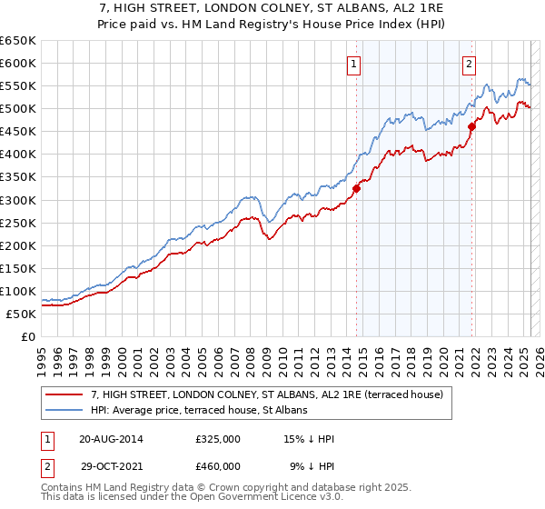 7, HIGH STREET, LONDON COLNEY, ST ALBANS, AL2 1RE: Price paid vs HM Land Registry's House Price Index