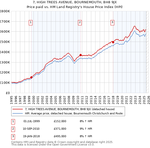 7, HIGH TREES AVENUE, BOURNEMOUTH, BH8 9JX: Price paid vs HM Land Registry's House Price Index