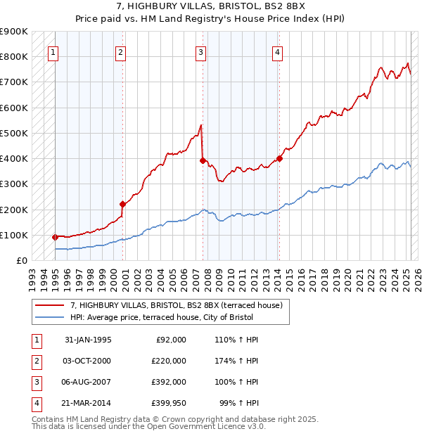 7, HIGHBURY VILLAS, BRISTOL, BS2 8BX: Price paid vs HM Land Registry's House Price Index