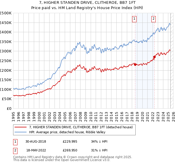 7, HIGHER STANDEN DRIVE, CLITHEROE, BB7 1FT: Price paid vs HM Land Registry's House Price Index