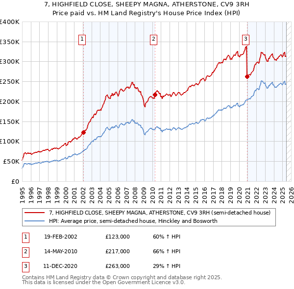 7, HIGHFIELD CLOSE, SHEEPY MAGNA, ATHERSTONE, CV9 3RH: Price paid vs HM Land Registry's House Price Index