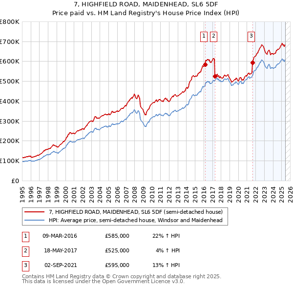 7, HIGHFIELD ROAD, MAIDENHEAD, SL6 5DF: Price paid vs HM Land Registry's House Price Index