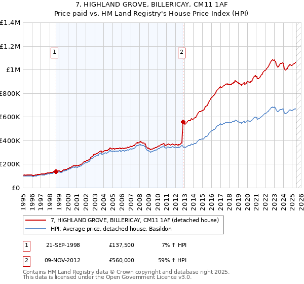 7, HIGHLAND GROVE, BILLERICAY, CM11 1AF: Price paid vs HM Land Registry's House Price Index