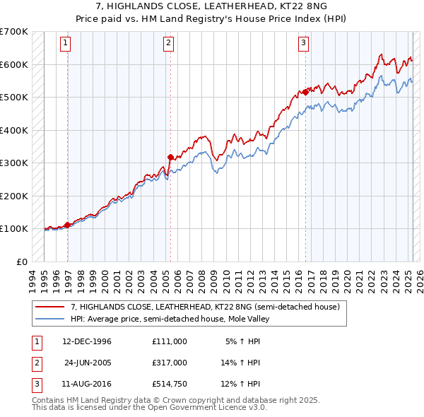 7, HIGHLANDS CLOSE, LEATHERHEAD, KT22 8NG: Price paid vs HM Land Registry's House Price Index
