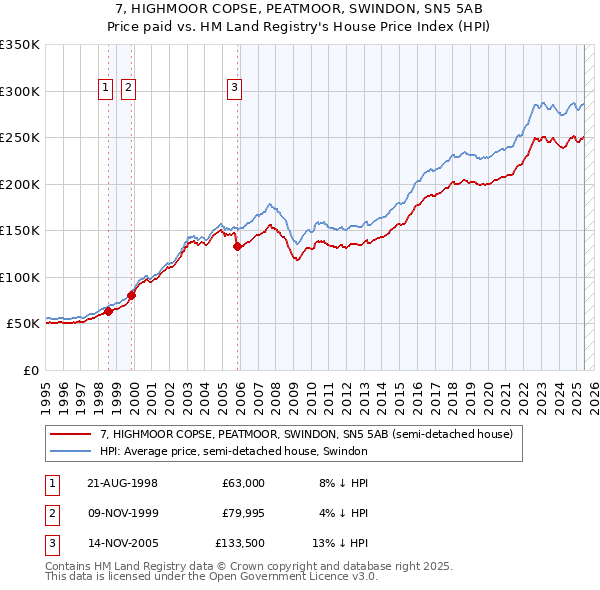 7, HIGHMOOR COPSE, PEATMOOR, SWINDON, SN5 5AB: Price paid vs HM Land Registry's House Price Index
