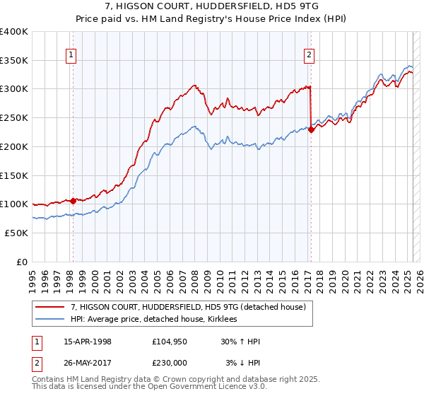 7, HIGSON COURT, HUDDERSFIELD, HD5 9TG: Price paid vs HM Land Registry's House Price Index