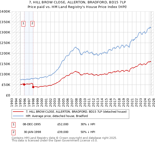 7, HILL BROW CLOSE, ALLERTON, BRADFORD, BD15 7LP: Price paid vs HM Land Registry's House Price Index