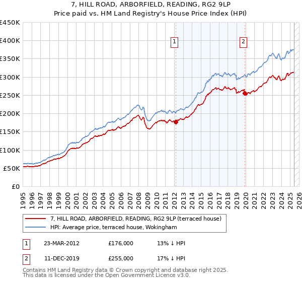 7, HILL ROAD, ARBORFIELD, READING, RG2 9LP: Price paid vs HM Land Registry's House Price Index