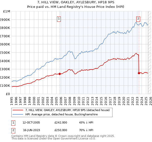 7, HILL VIEW, OAKLEY, AYLESBURY, HP18 9PS: Price paid vs HM Land Registry's House Price Index