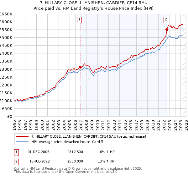 7, HILLARY CLOSE, LLANISHEN, CARDIFF, CF14 5AU: Price paid vs HM Land Registry's House Price Index