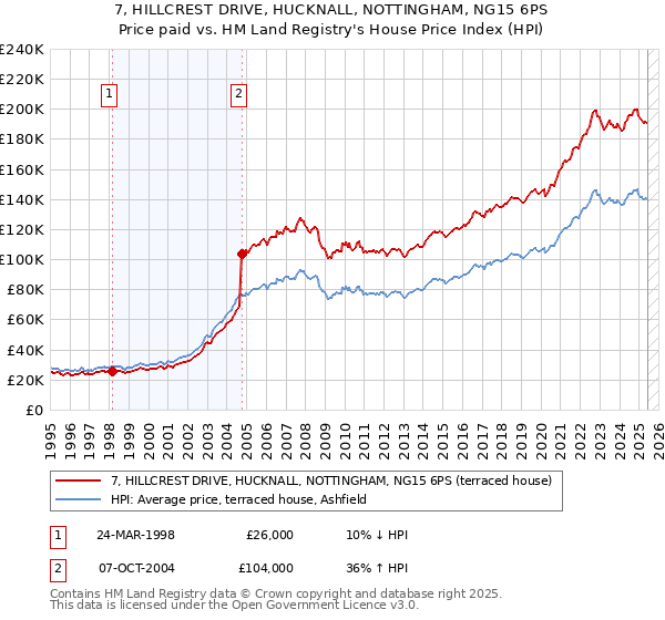 7, HILLCREST DRIVE, HUCKNALL, NOTTINGHAM, NG15 6PS: Price paid vs HM Land Registry's House Price Index