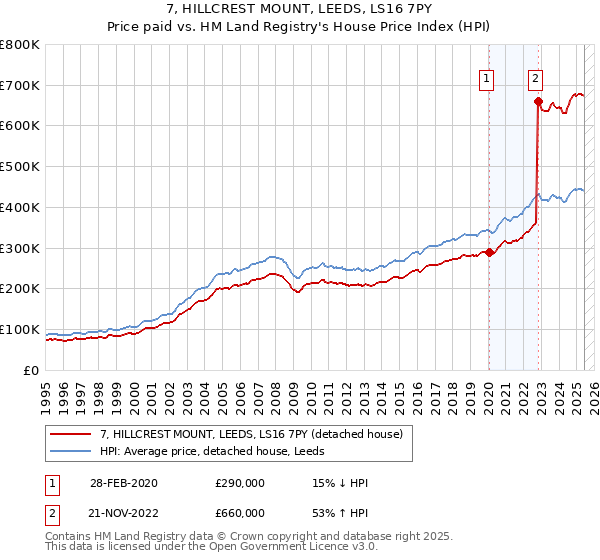 7, HILLCREST MOUNT, LEEDS, LS16 7PY: Price paid vs HM Land Registry's House Price Index