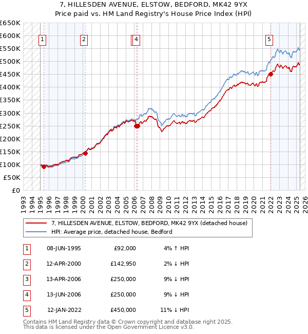 7, HILLESDEN AVENUE, ELSTOW, BEDFORD, MK42 9YX: Price paid vs HM Land Registry's House Price Index