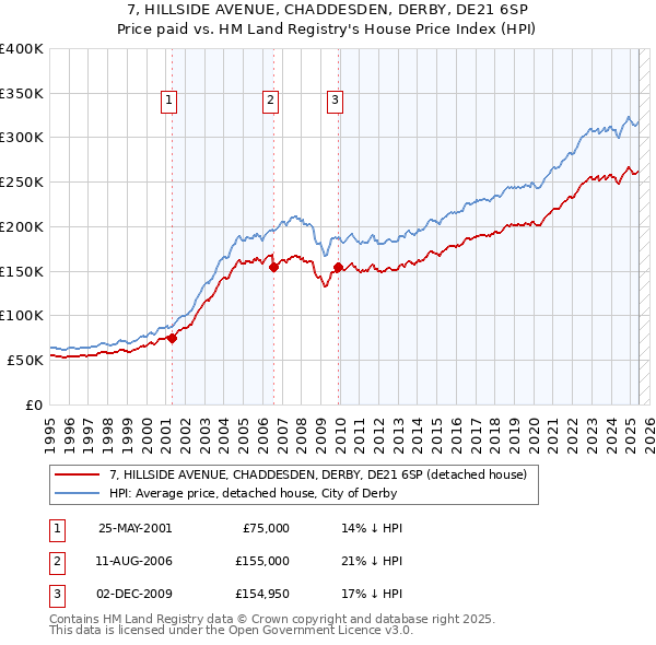 7, HILLSIDE AVENUE, CHADDESDEN, DERBY, DE21 6SP: Price paid vs HM Land Registry's House Price Index