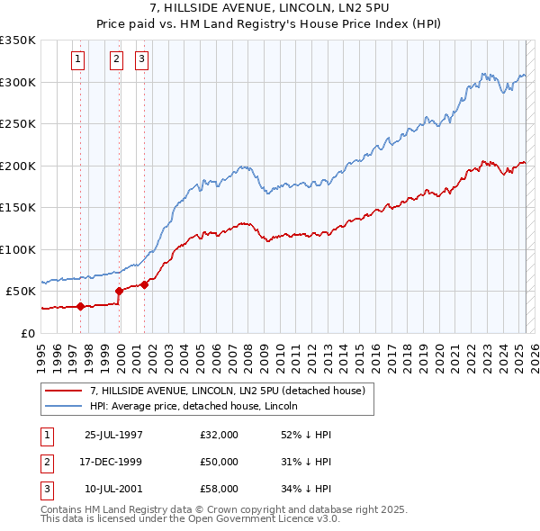 7, HILLSIDE AVENUE, LINCOLN, LN2 5PU: Price paid vs HM Land Registry's House Price Index