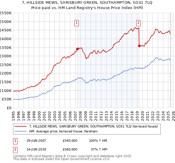 7, HILLSIDE MEWS, SARISBURY GREEN, SOUTHAMPTON, SO31 7LQ: Price paid vs HM Land Registry's House Price Index