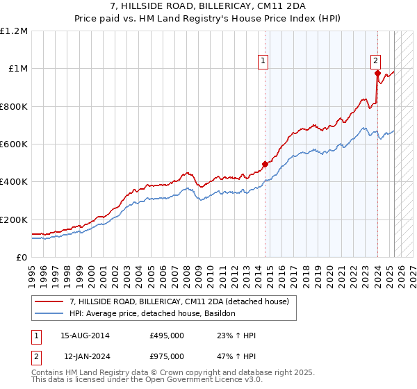 7, HILLSIDE ROAD, BILLERICAY, CM11 2DA: Price paid vs HM Land Registry's House Price Index