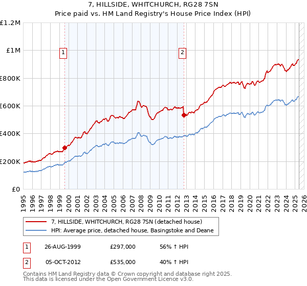 7, HILLSIDE, WHITCHURCH, RG28 7SN: Price paid vs HM Land Registry's House Price Index