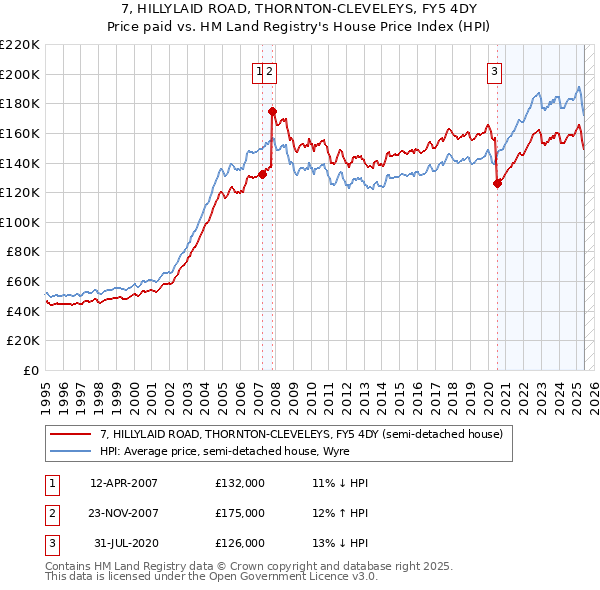 7, HILLYLAID ROAD, THORNTON-CLEVELEYS, FY5 4DY: Price paid vs HM Land Registry's House Price Index